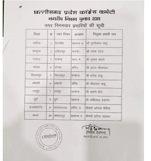 Congress released list of in-charge for urban body elections