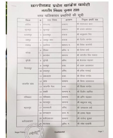 Congress released list of in-charge for urban body elections