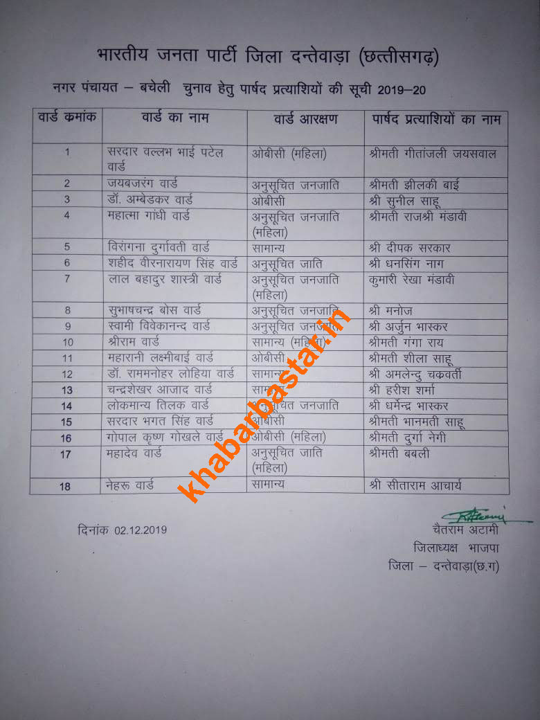 BJP released list of candidates for 5 urban bodies