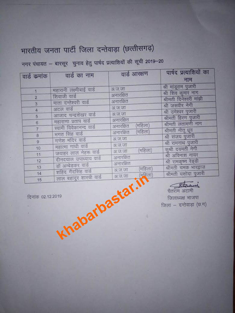 BJP released list of candidates for 5 urban bodies