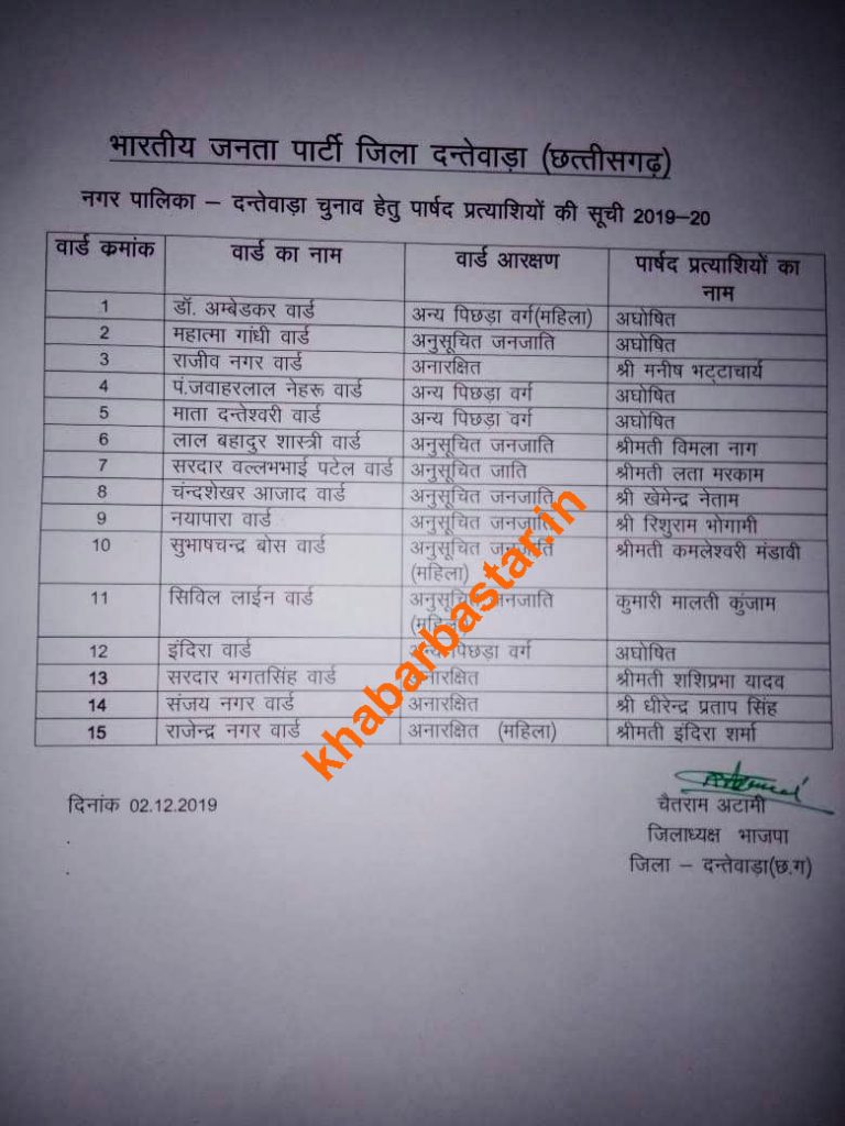 BJP released list of candidates for 5 urban bodies