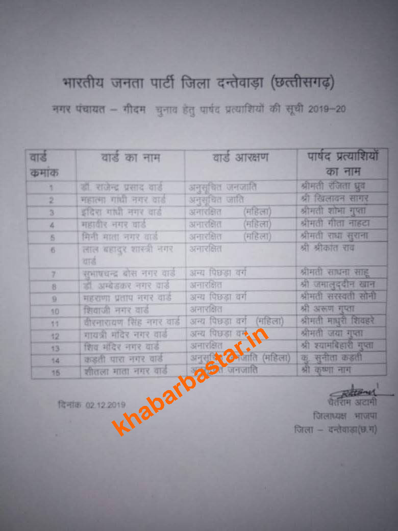 BJP released list of candidates for 5 urban bodies