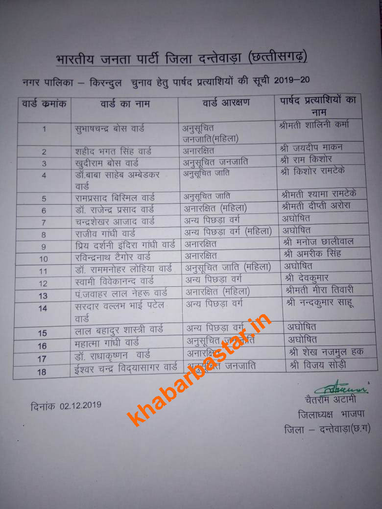 BJP released list of candidates for 5 urban bodies