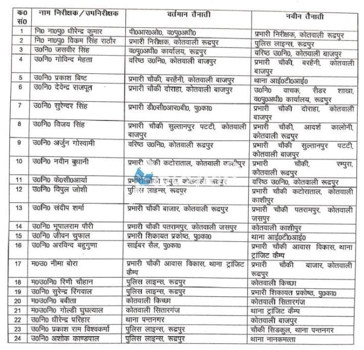 Transfer 2024, Officers Transfer 2024, Transfer List, तबादले, अधिकारियों के तबादले