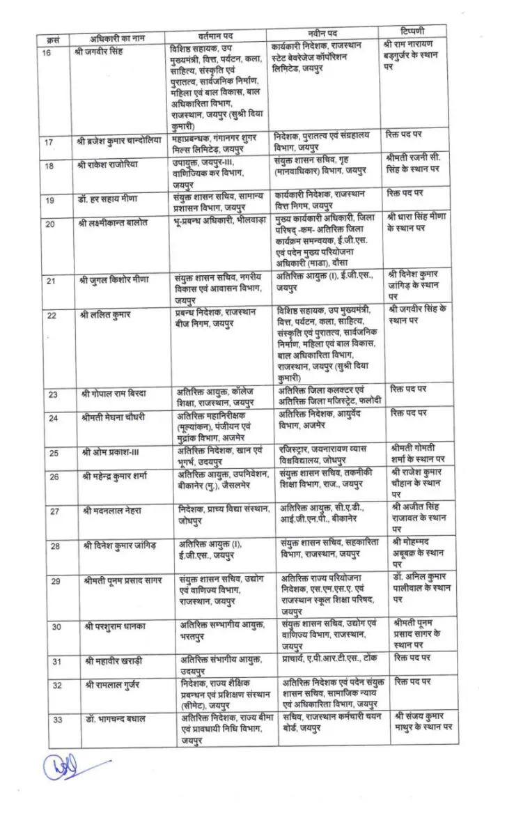 IAS Transfer, SAS Transfer, Rajasthan Transfer 2024, RAS Transfer 2024, Transfer News