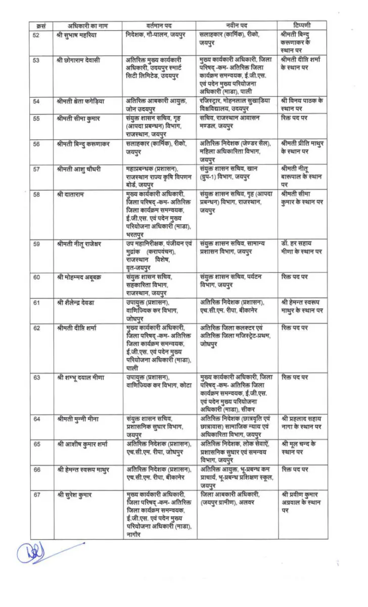 IAS Transfer, SAS Transfer, Rajasthan Transfer 2024, RAS Transfer 2024, Transfer News